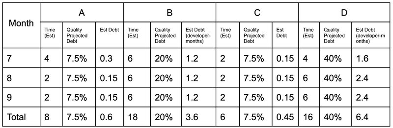 Quality Based Debt Projections