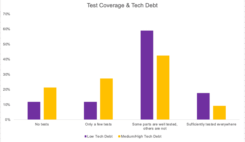 Test coverage & tech debt