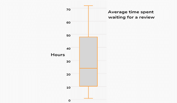 Time distribution of code reviews