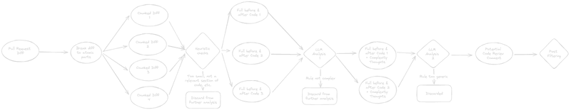 Complexity Analysis Workflow Diagram
