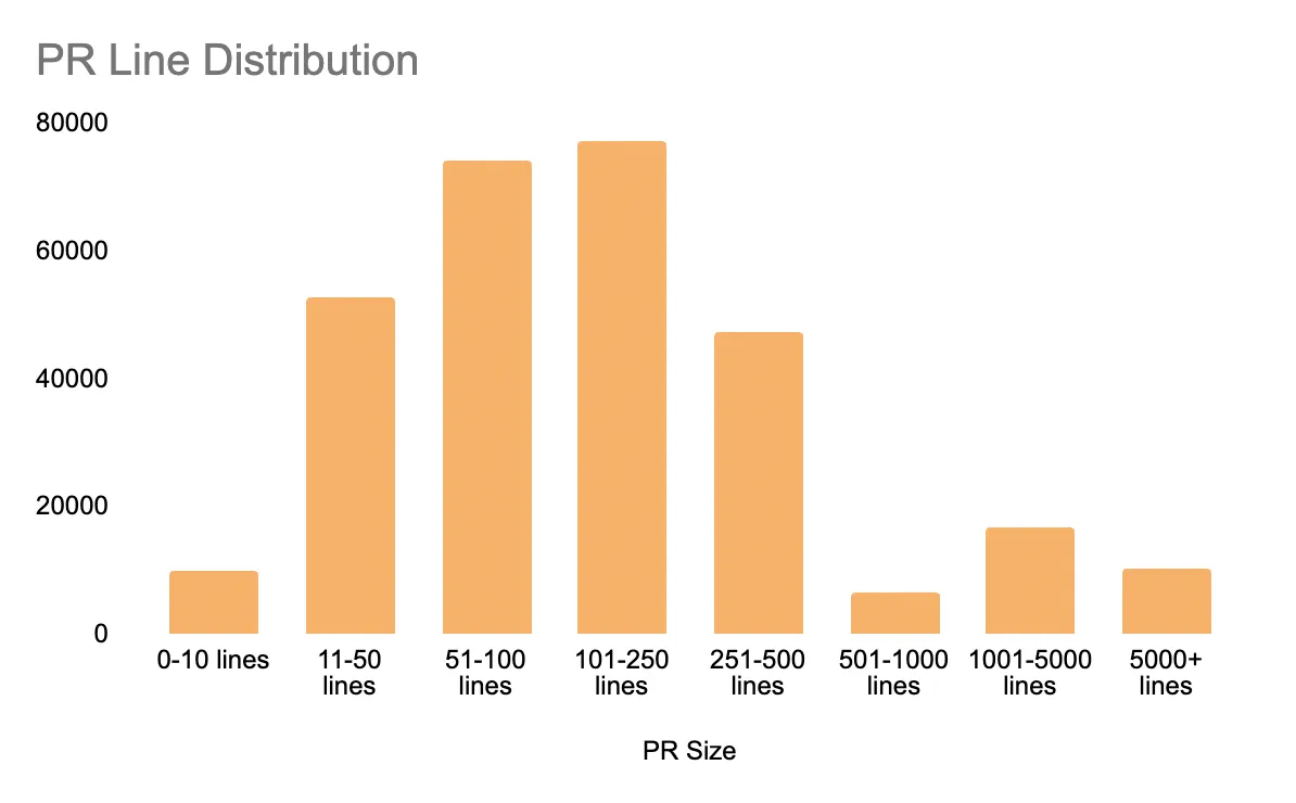 Distribution of Pull Requests by Size