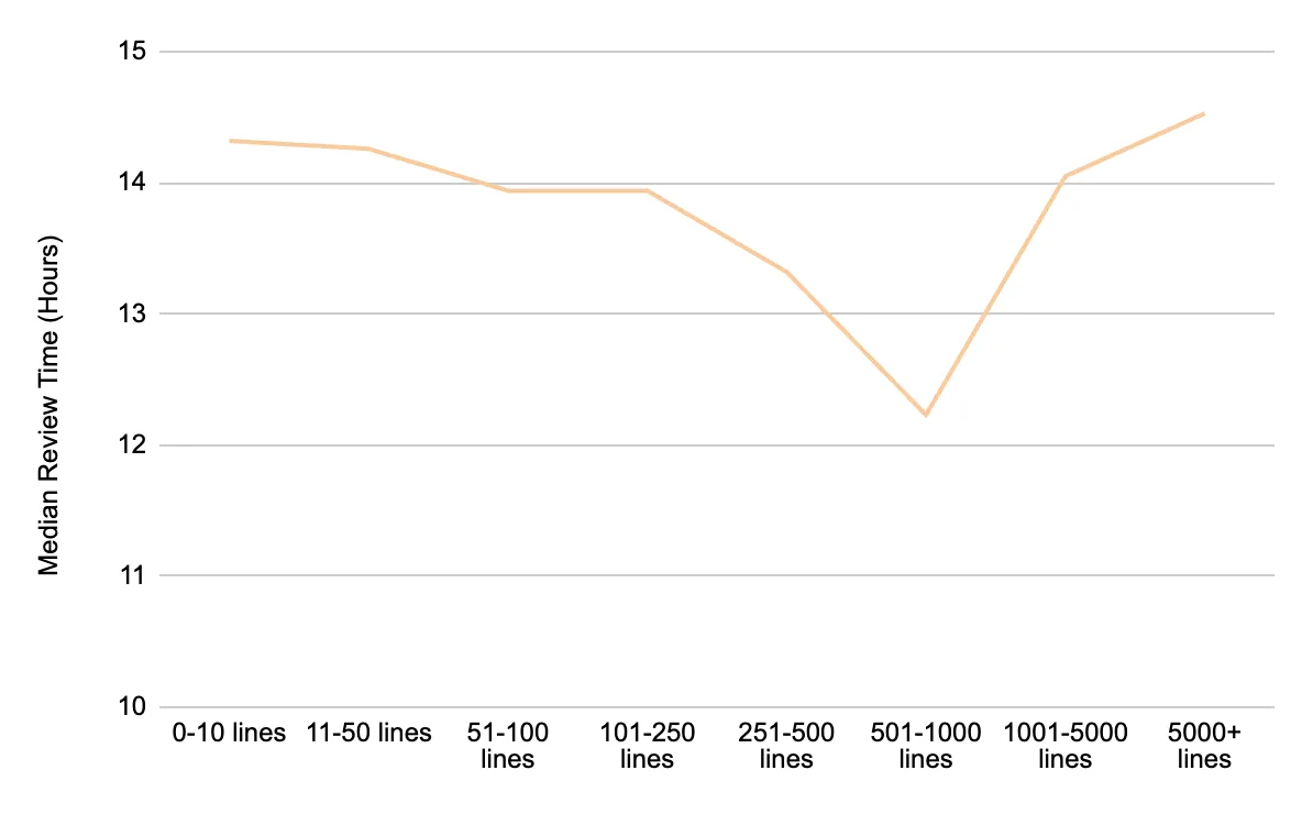 Distribution of Pull Requests Review Times