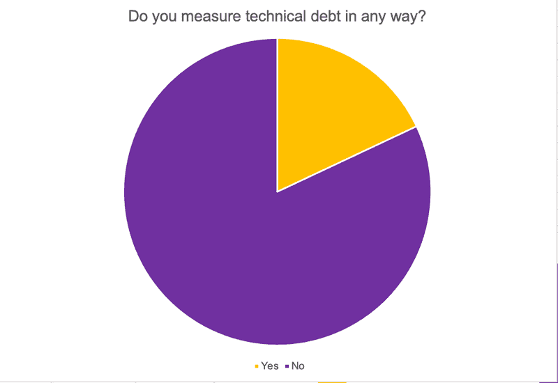 Measuring tech debt