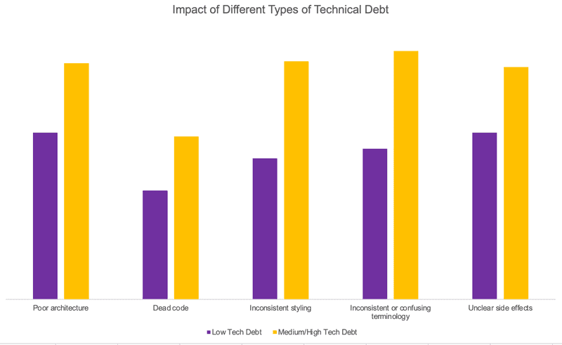 Types of tech debt