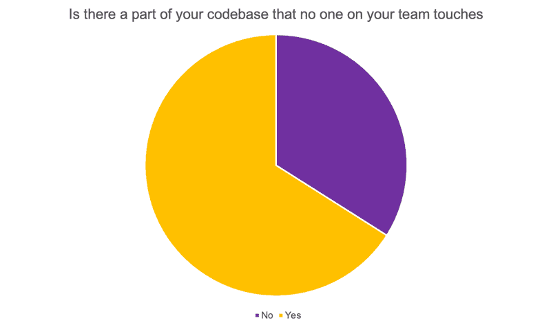 Amount of teams with untouchable code